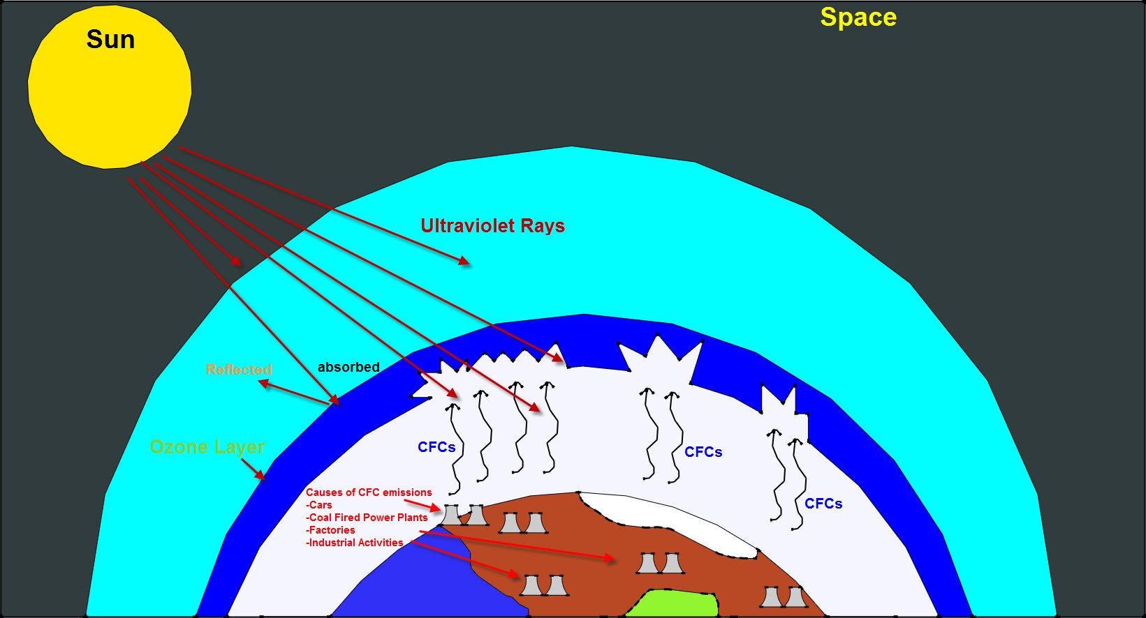 CAUSES AND EFFECTS OF OZONE LAYER DEPLETION